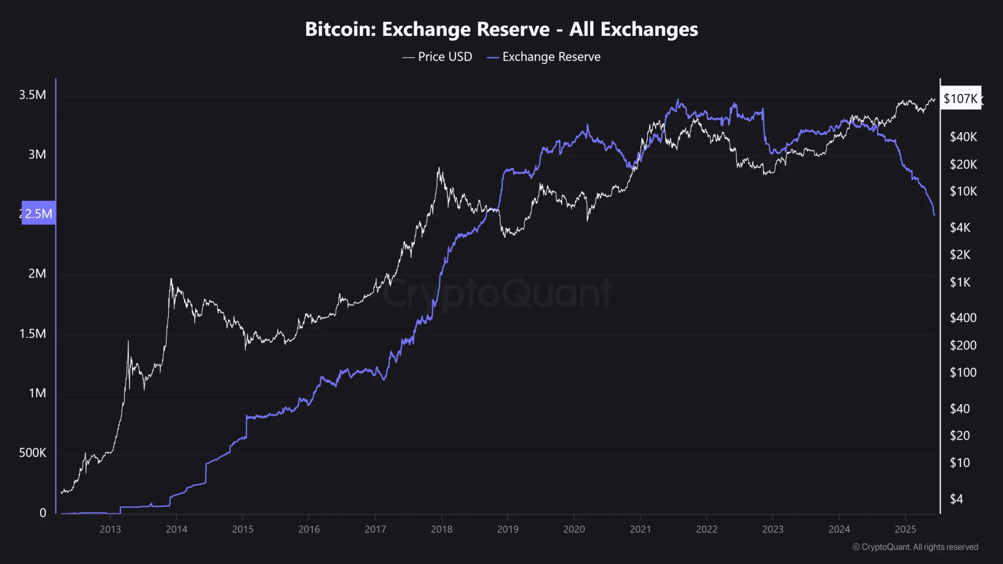 Bitcoin Exchange Reserve