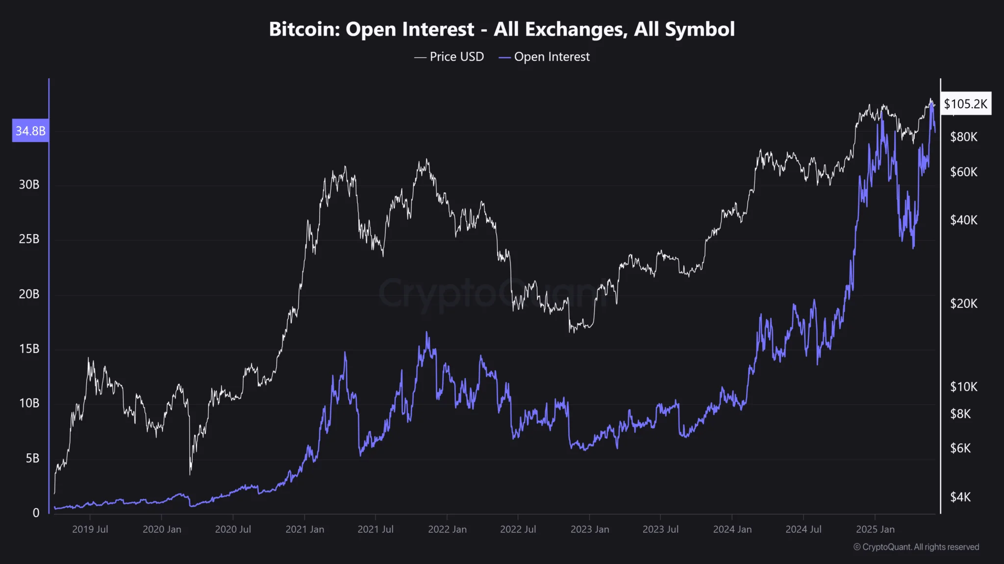 Bitcoin Open Interest