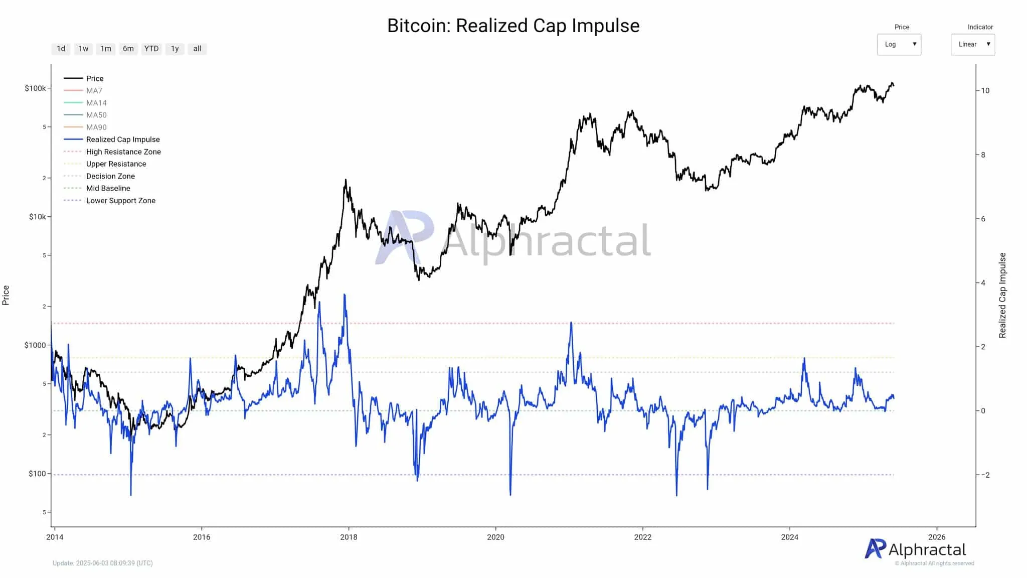 Bitcoin Realized Price