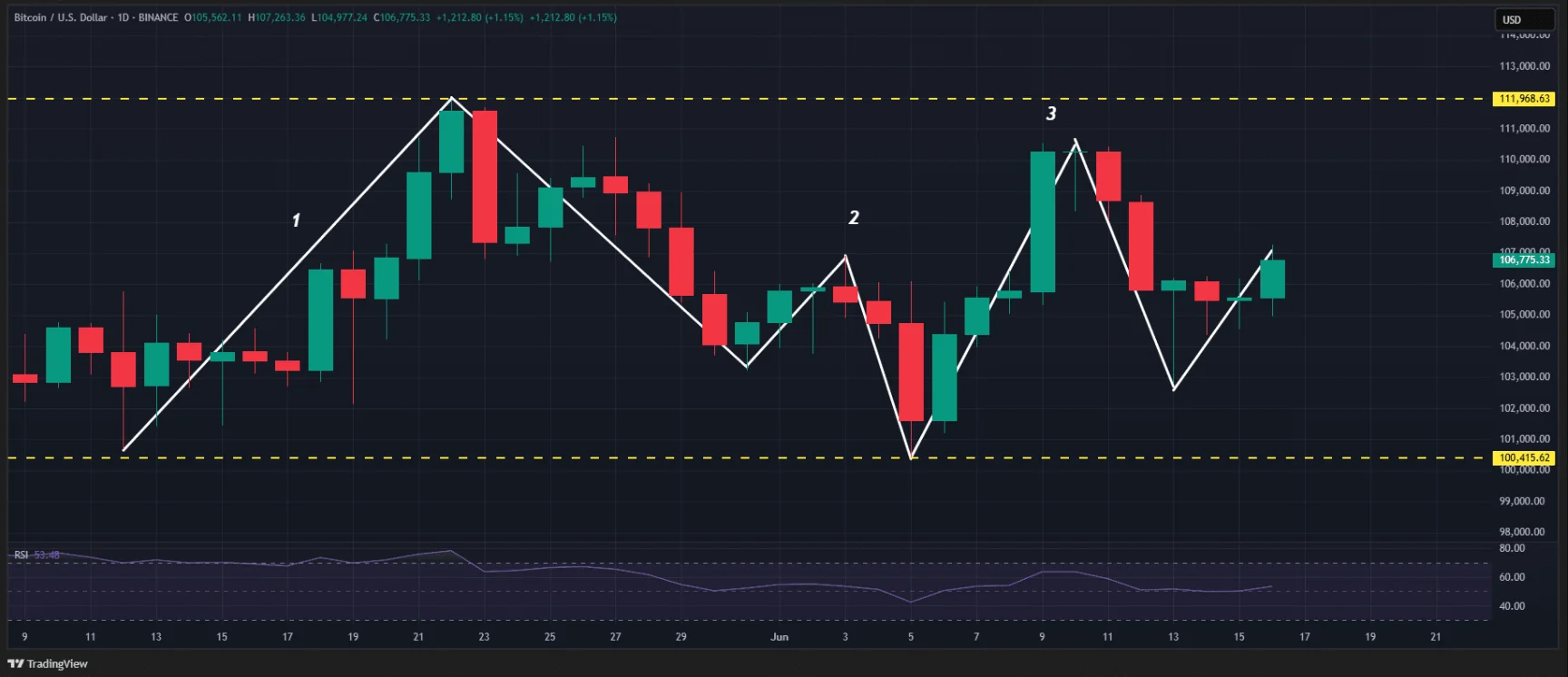 Bitcoin Price Chart