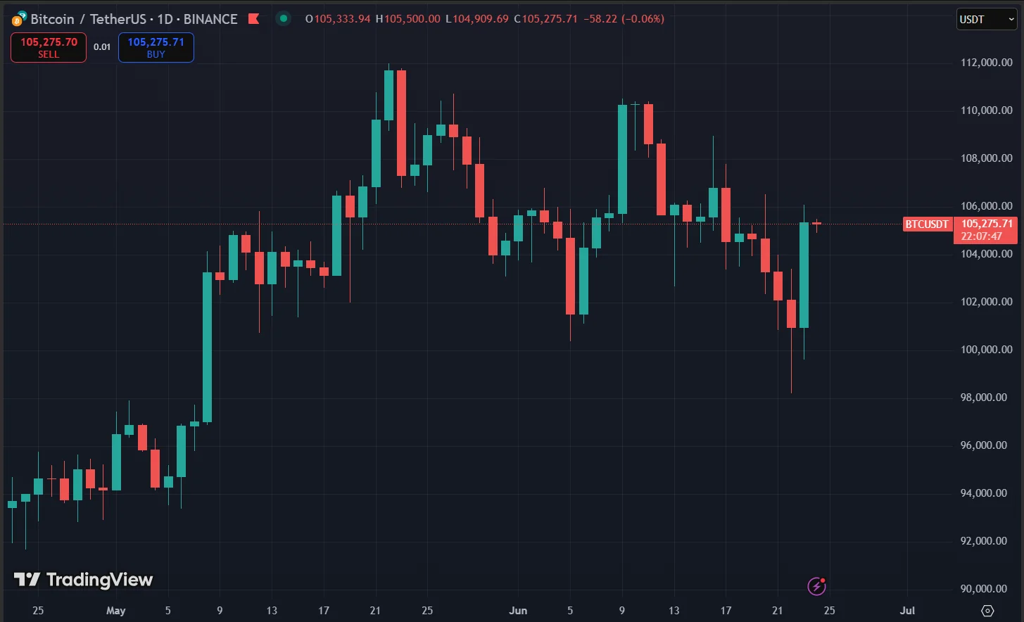 Bitcoin Price Chart
