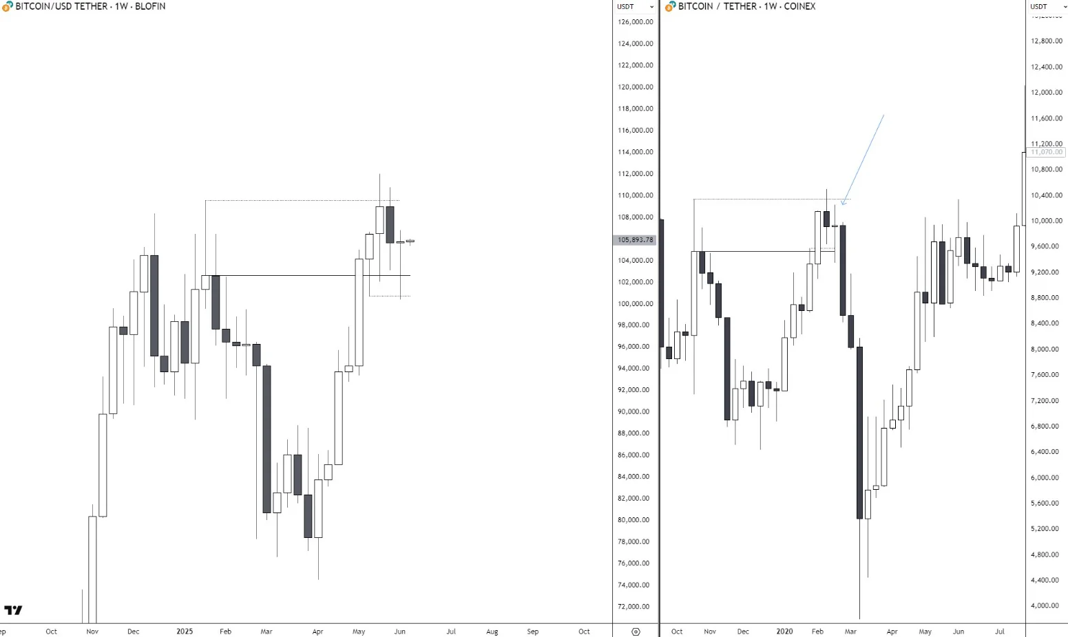 Bitcoin Price Chart