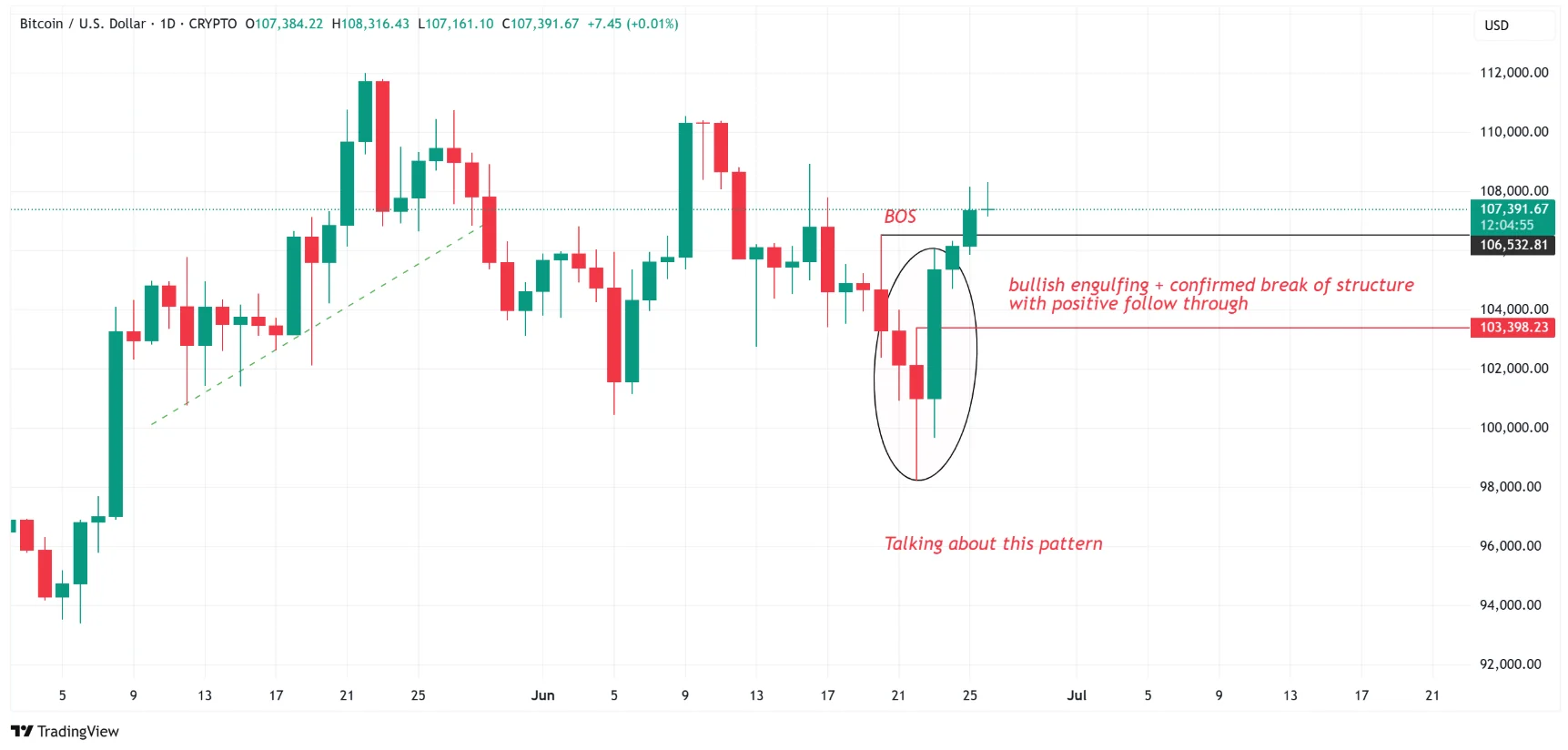 Bitcoin Price Predict
