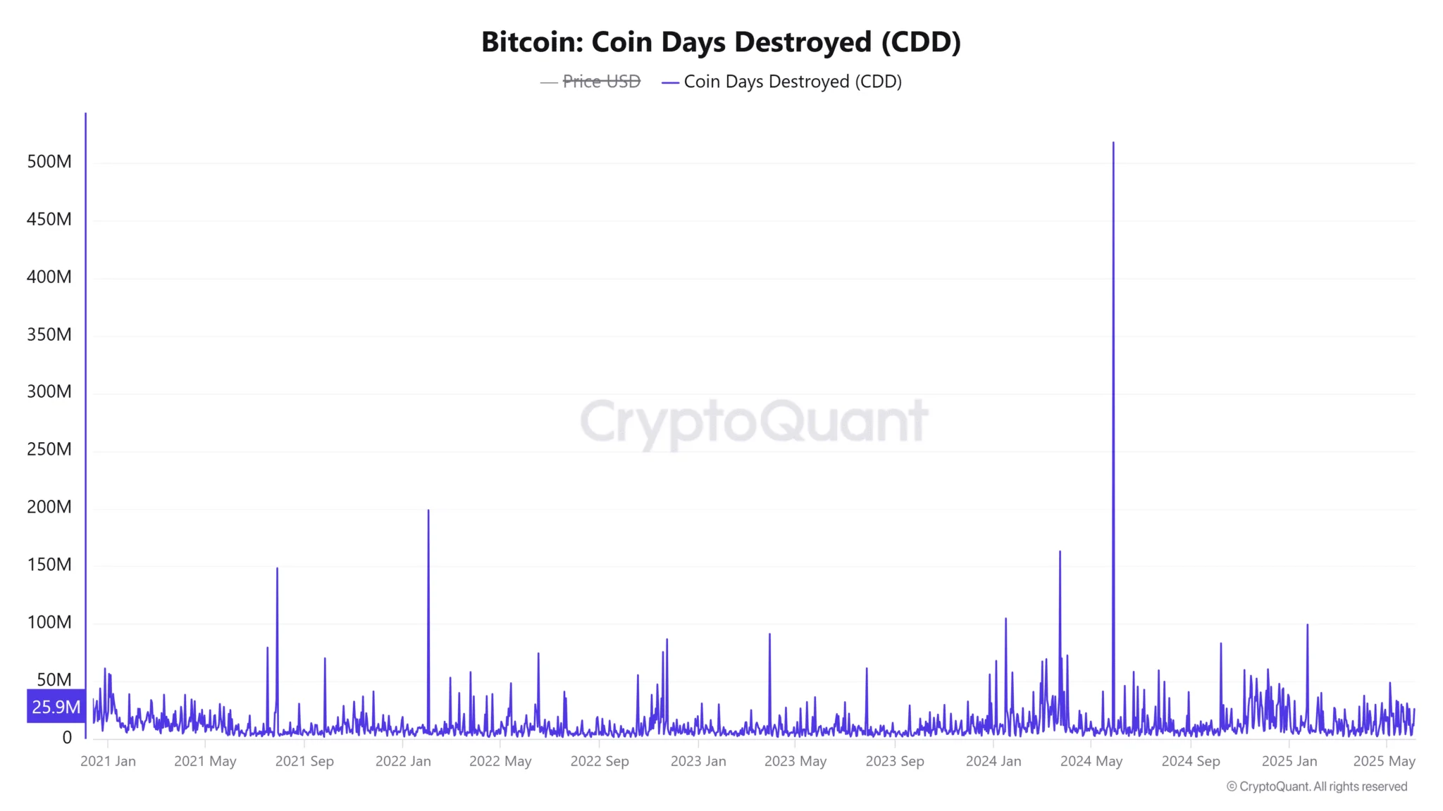 Coin Days Destroyed (cdd)