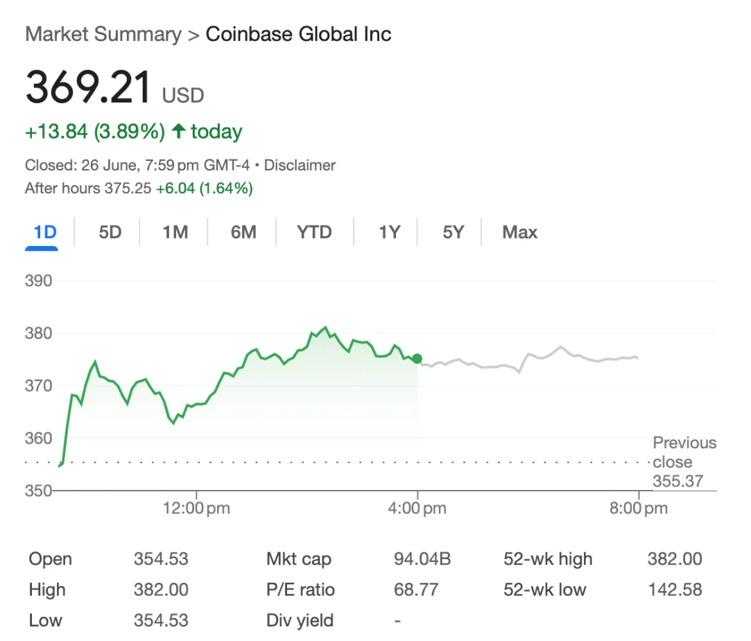 Coinbase Closed Thursday Trading Up 3.89%