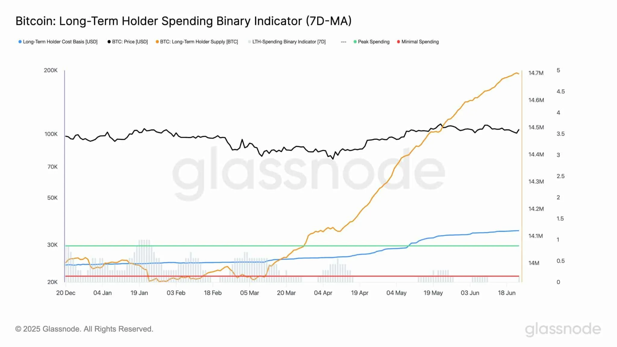 Data From Glassnode