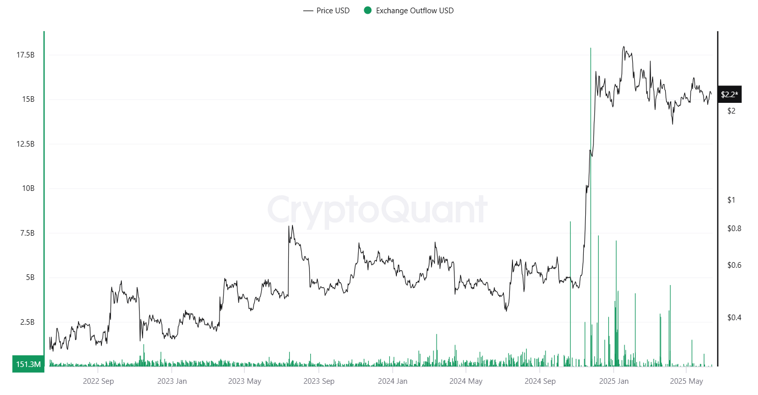 Exchange Outflows