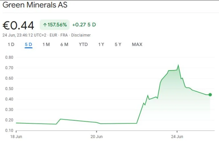 Green Minerals Shares Price