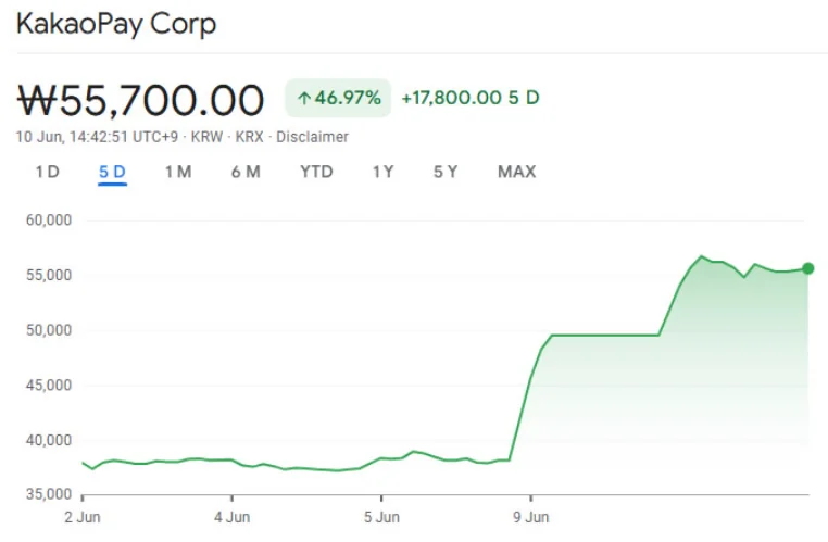 Kakaopay Stock Has Surged Over The Past Week