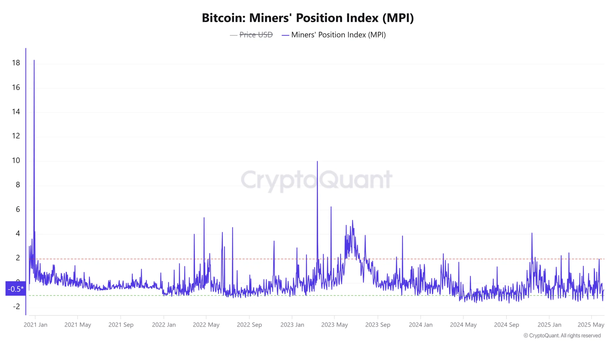 Miners' Position Index (mpi)