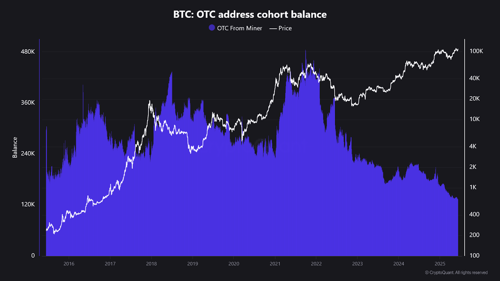 Otc Bitcoin Reserves