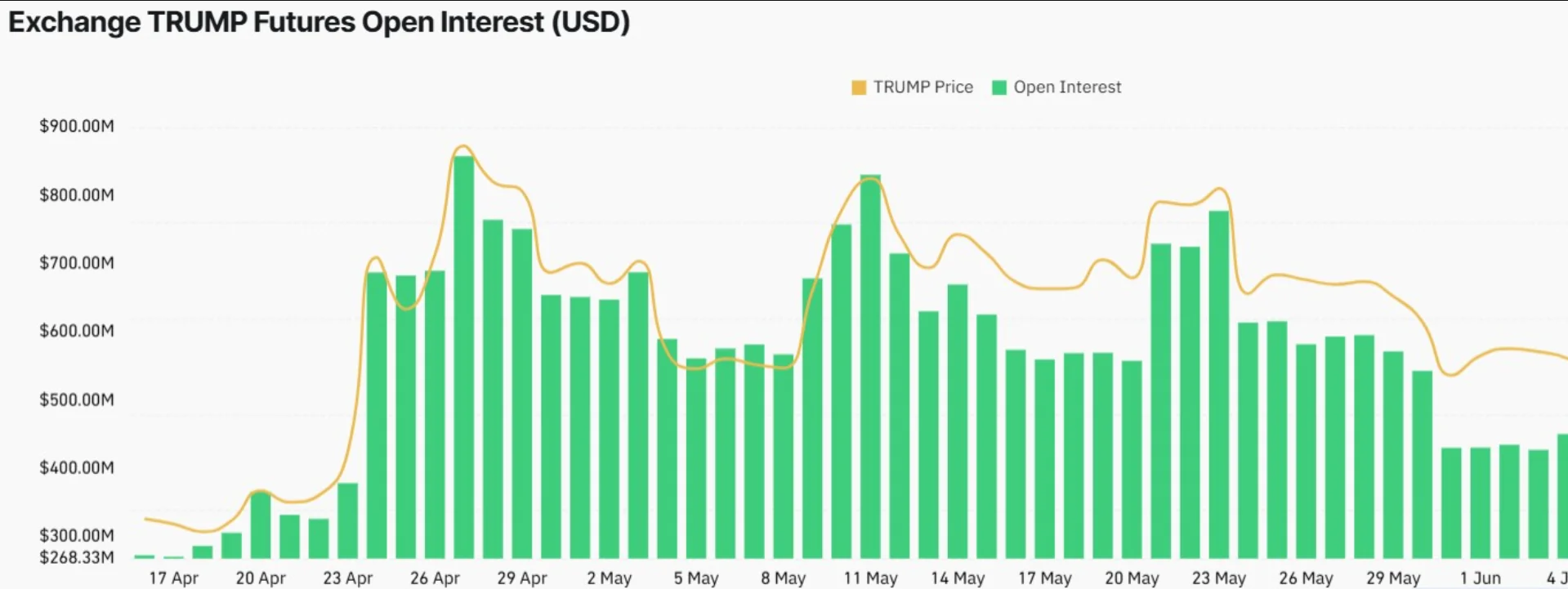 Open Interest Trump