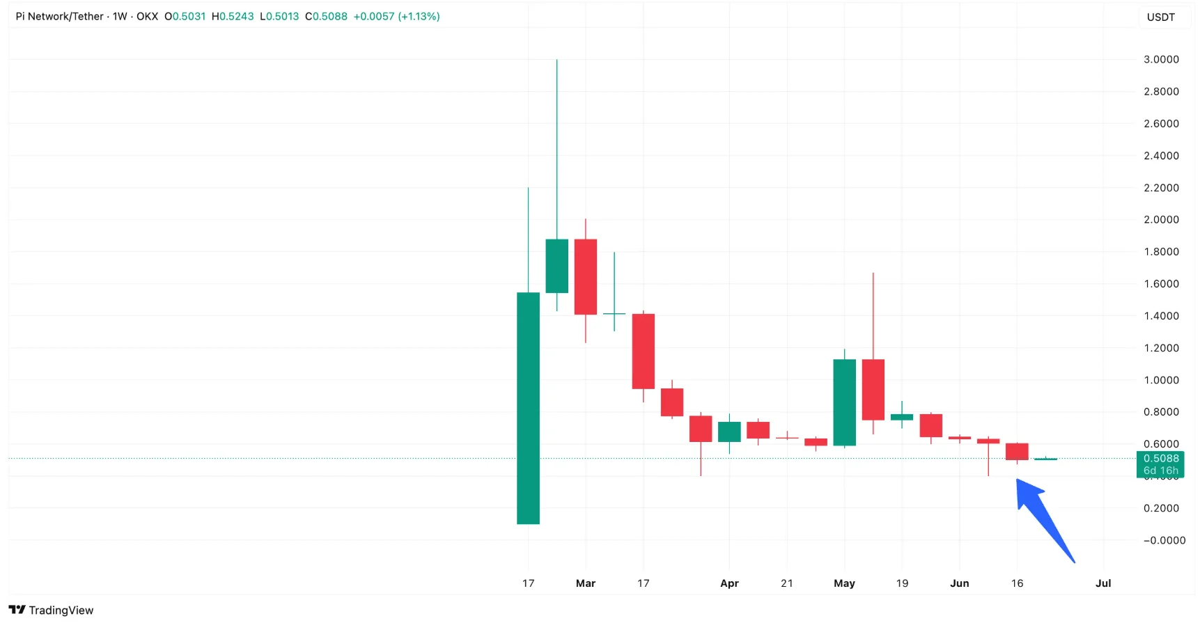 Pi Price Chart