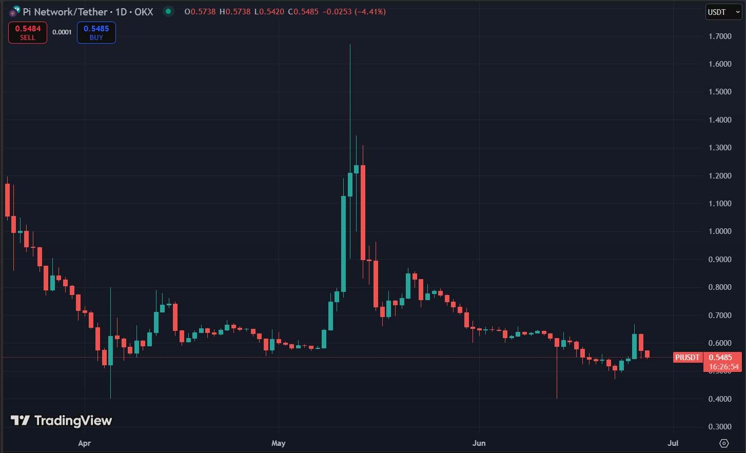 Pi Price Chart