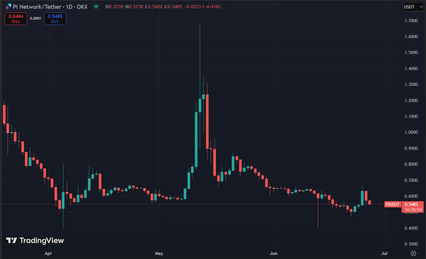 Pi Price Chart