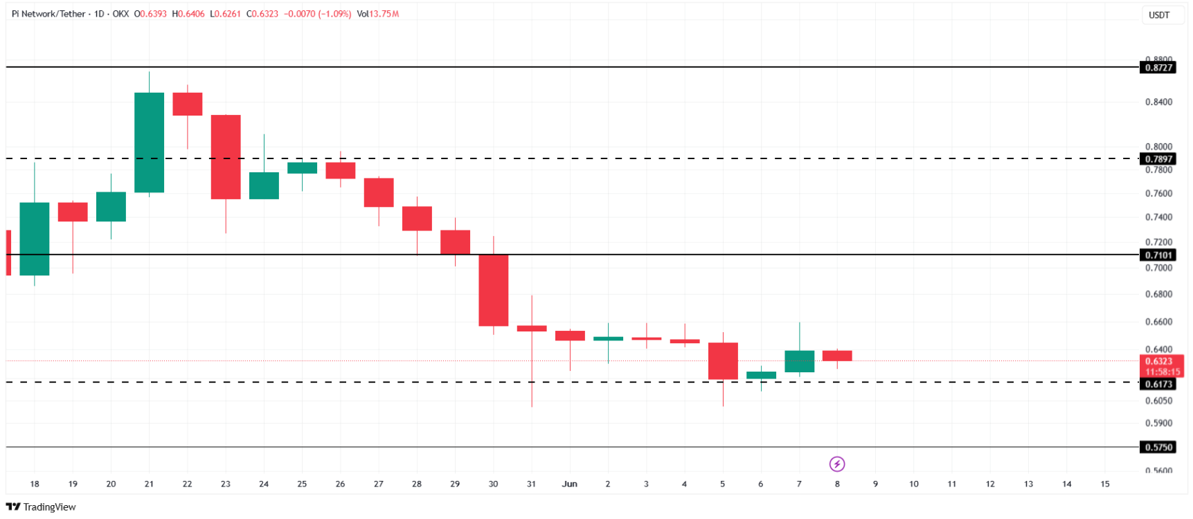Pi Price Chart