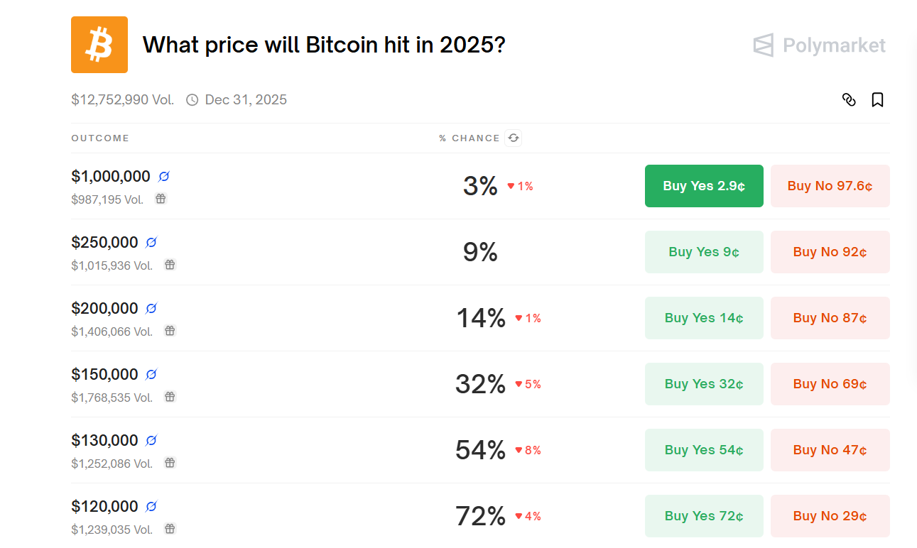 Prediction Market Polymarket