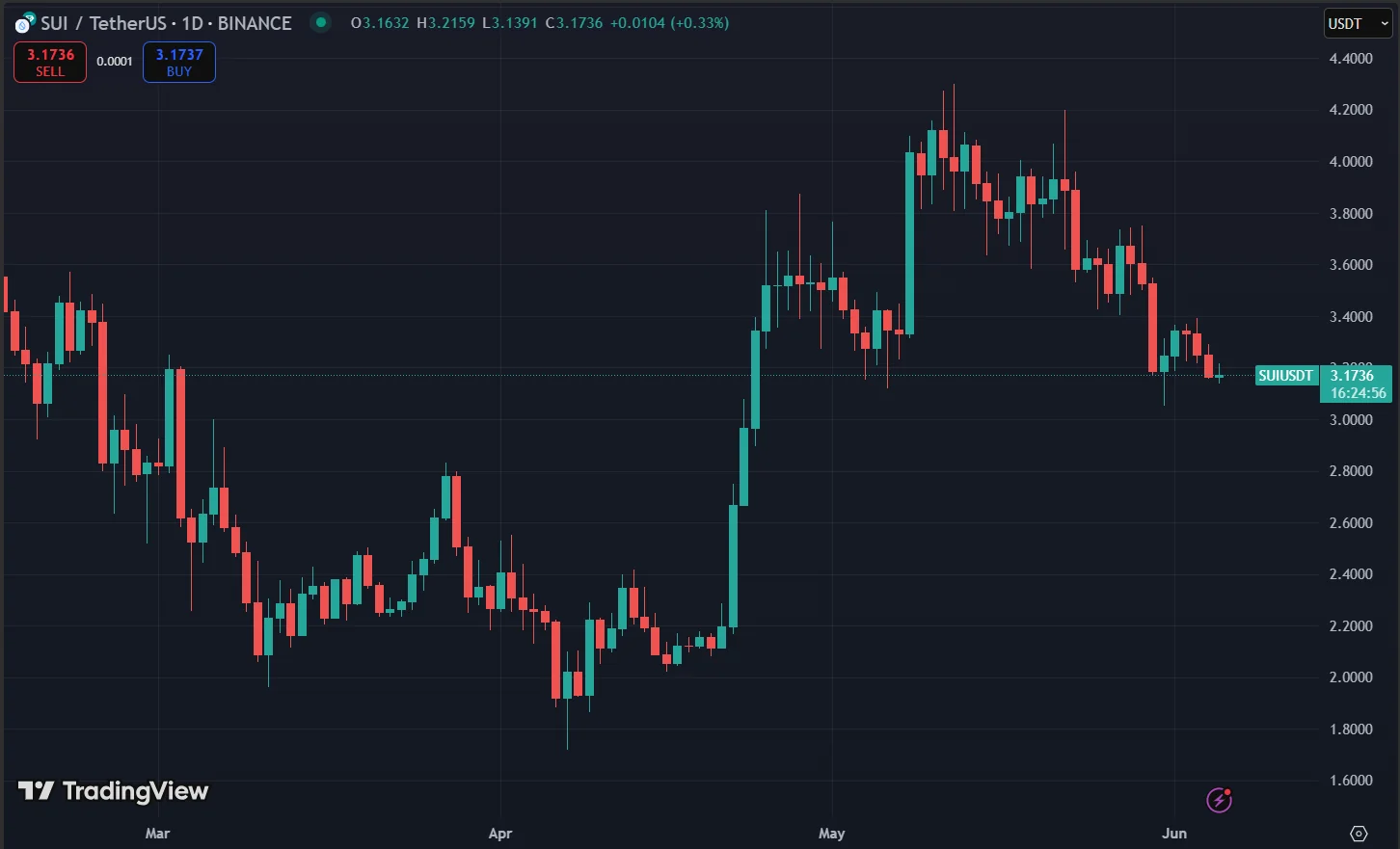 Sui Price Chart