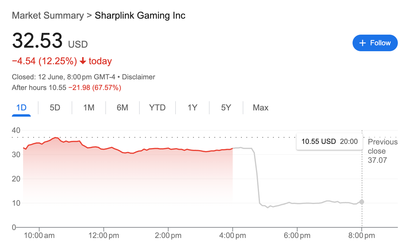 Sharplink Gaming’s Stock Price Is Trading At $10.55 In The After Hours Market.