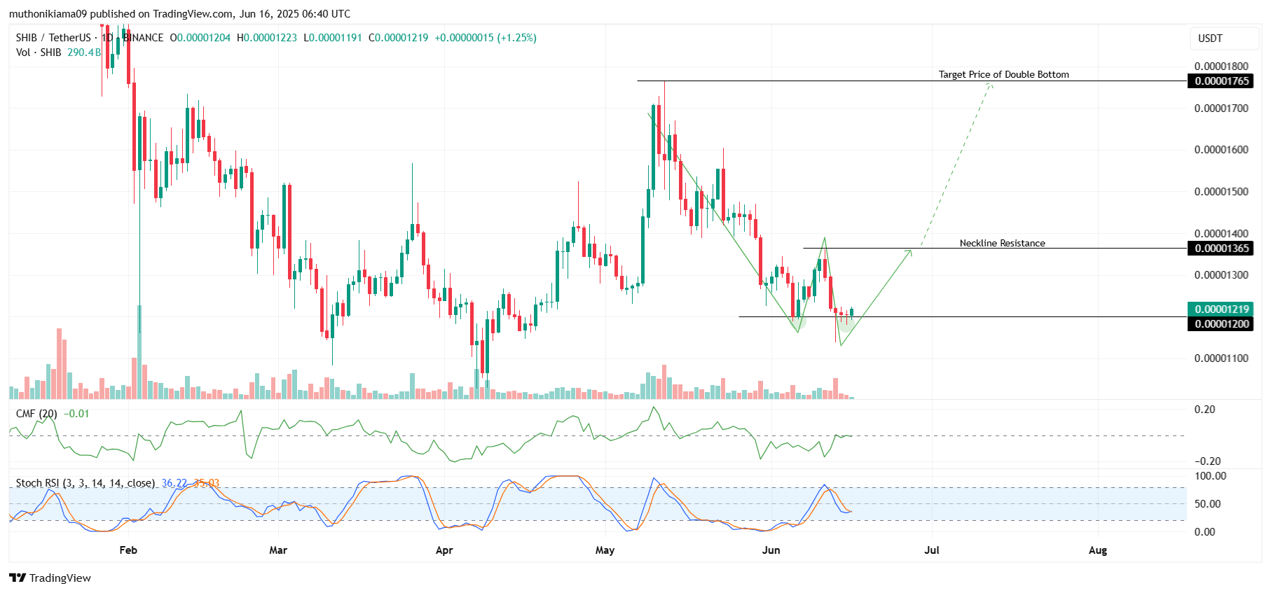 Shiba Inu Price Chart
