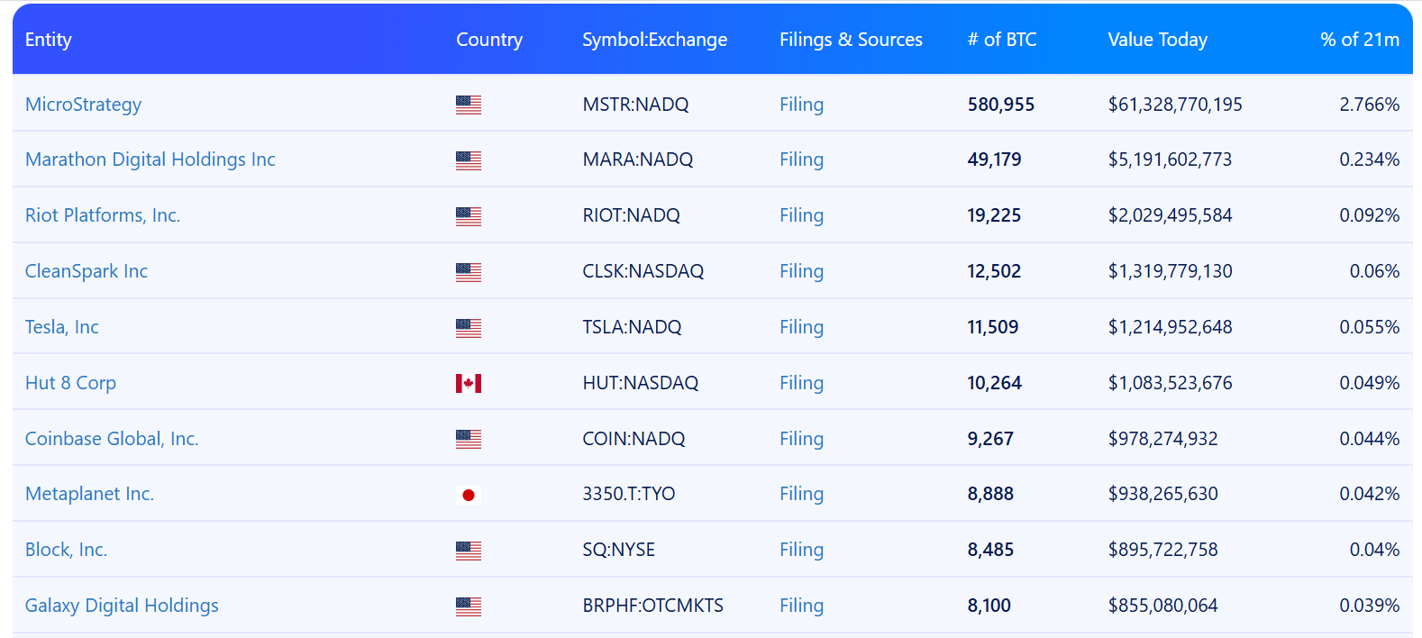 Strategy Is The World’s Largest Corporate Bitcoin Holder