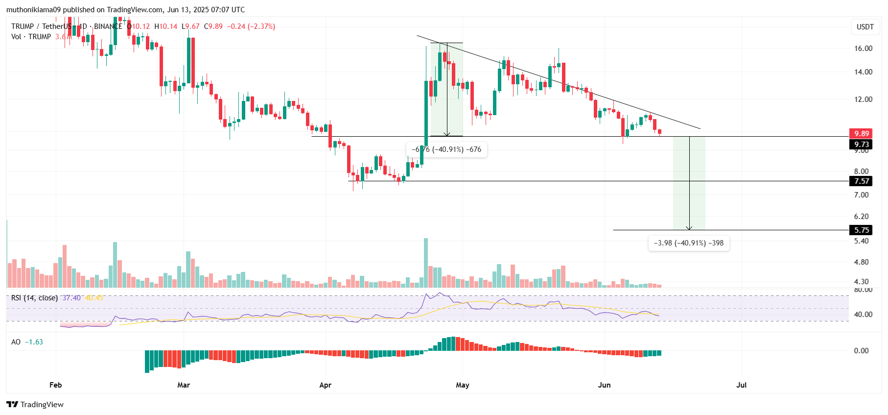 Trump Usdt 1d