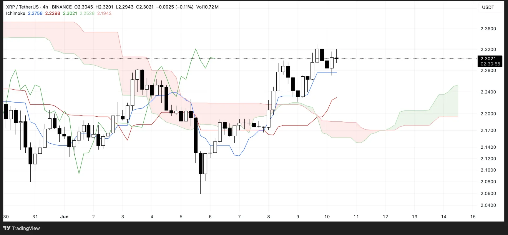 Xrp Price Analysis