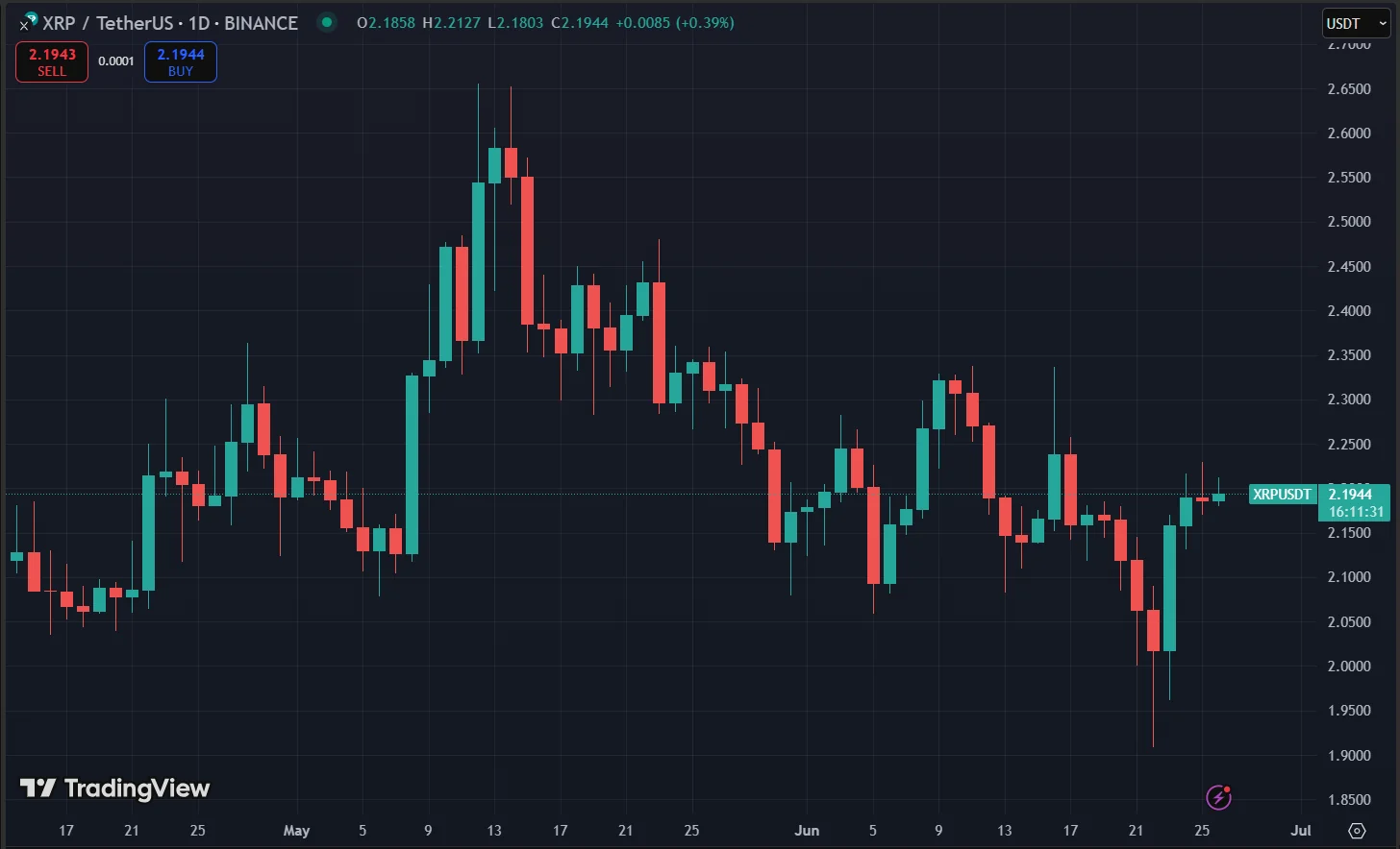 Xrp Price Chart