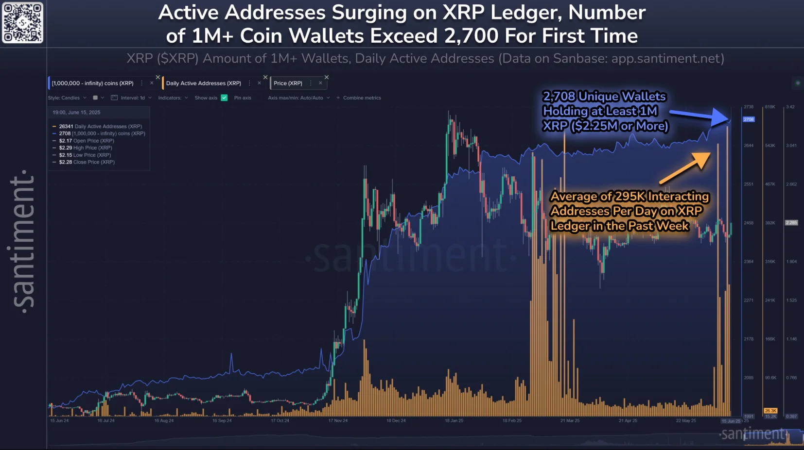 Xrp Addresses Has Averaged Over 295k Per Day Over The Past Week