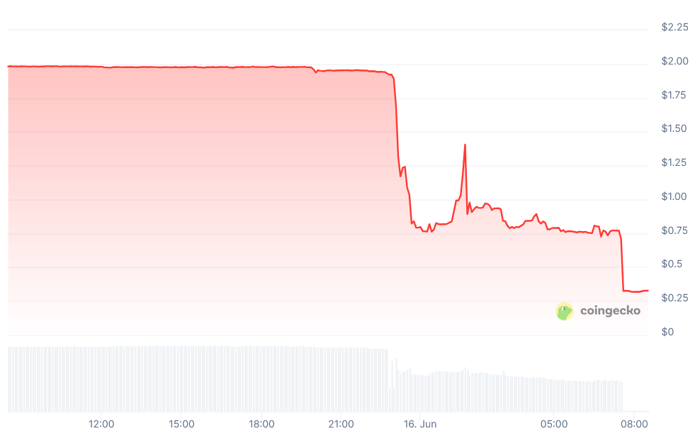 Zkj’s Change In Price Over The Last 24 Hours