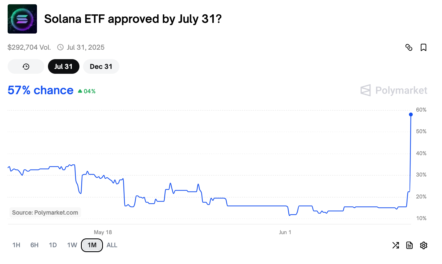 The Odds Of A July Approval Shot Up A Monumental 45%