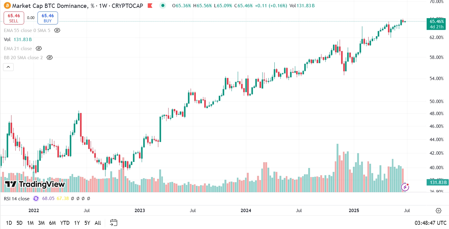 Bitcoin dominance