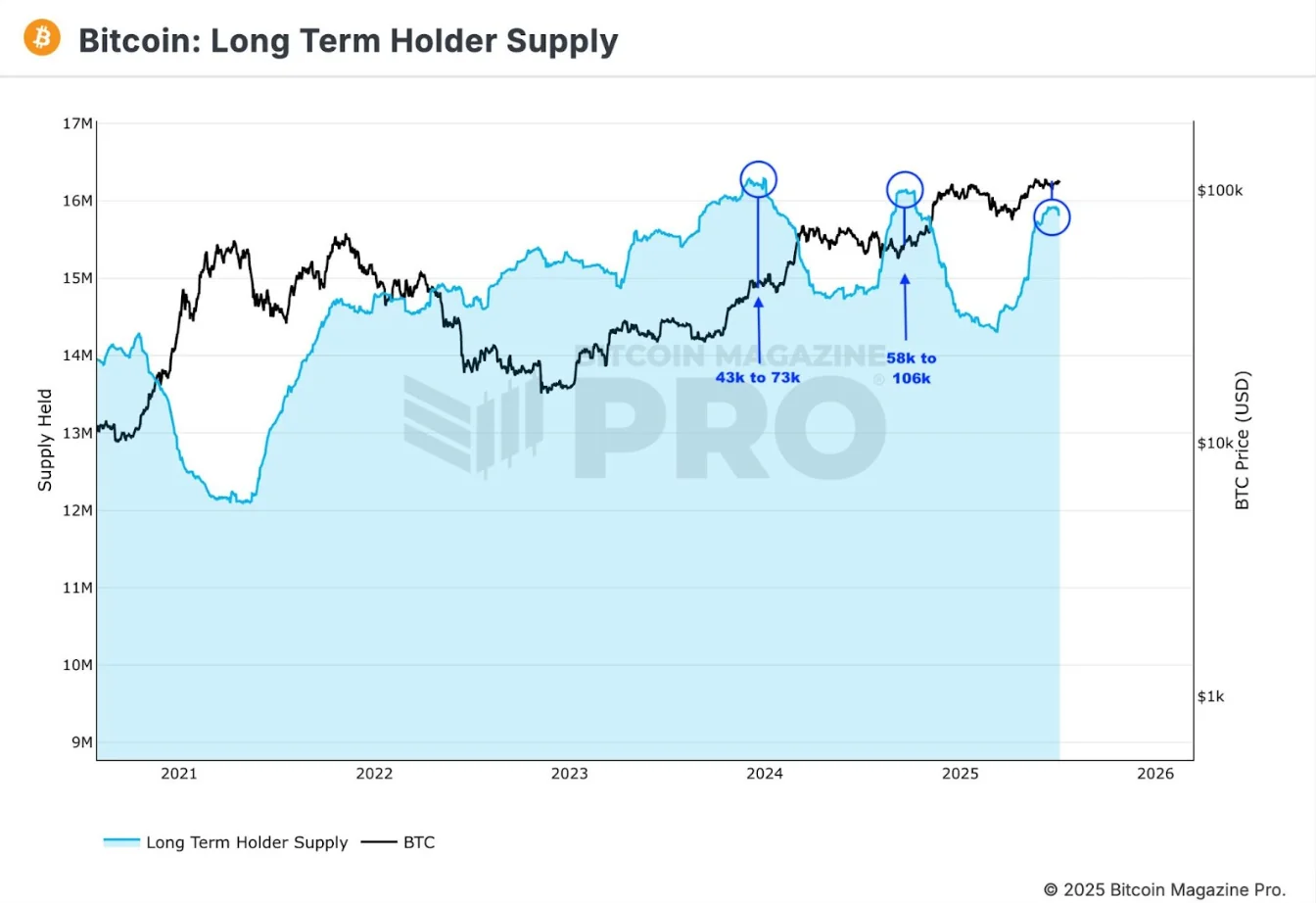 Btc Lth Supply