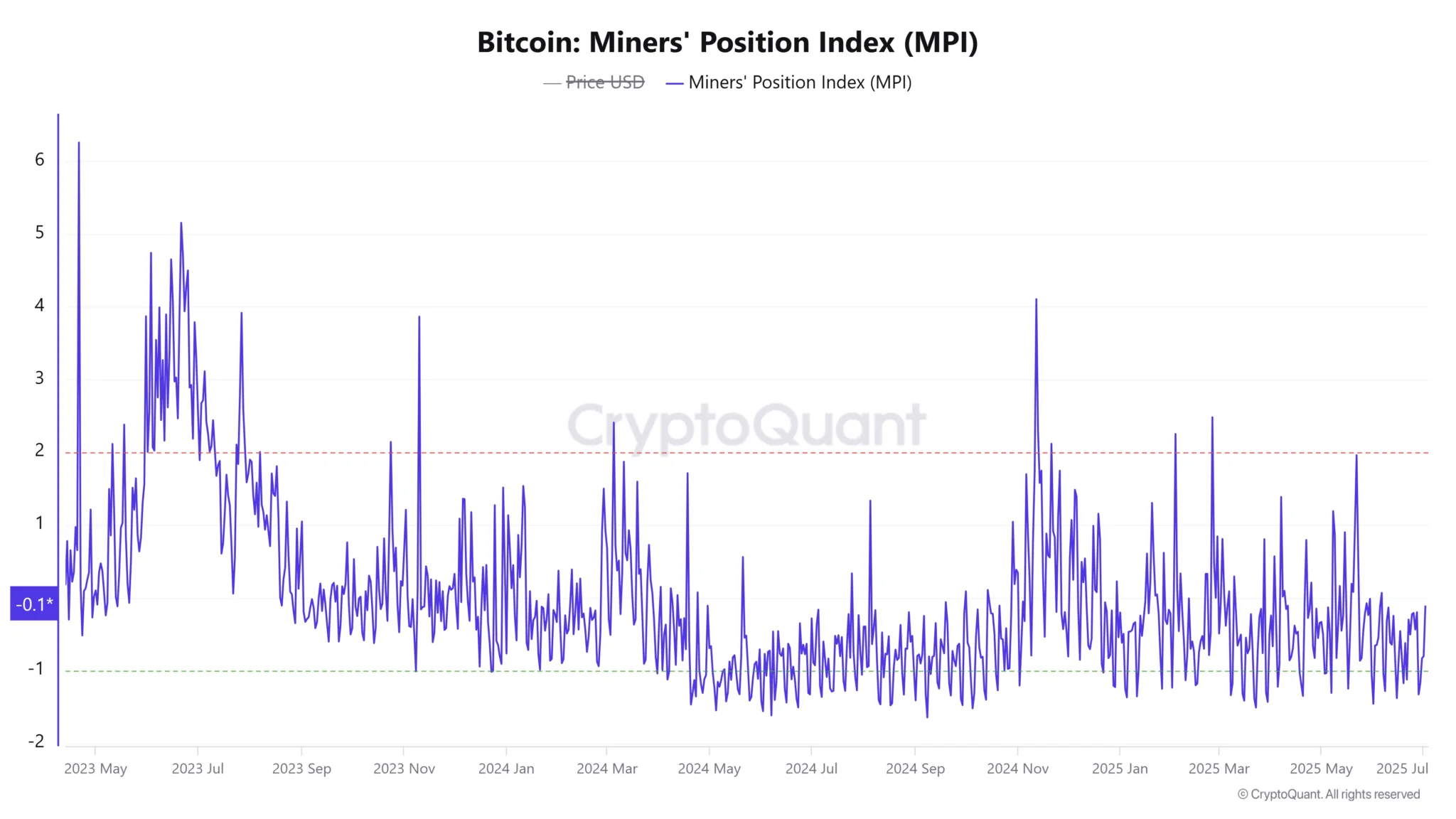 Bitcoin Miners Position Index Mpi