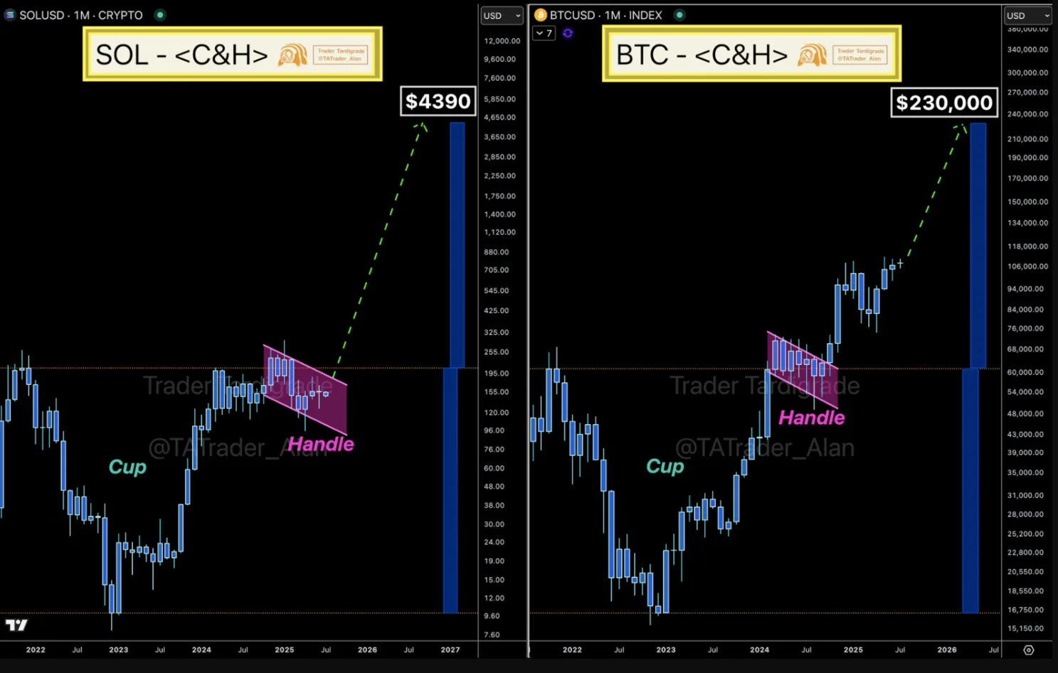 Bitcoin And Solana Price Analysis