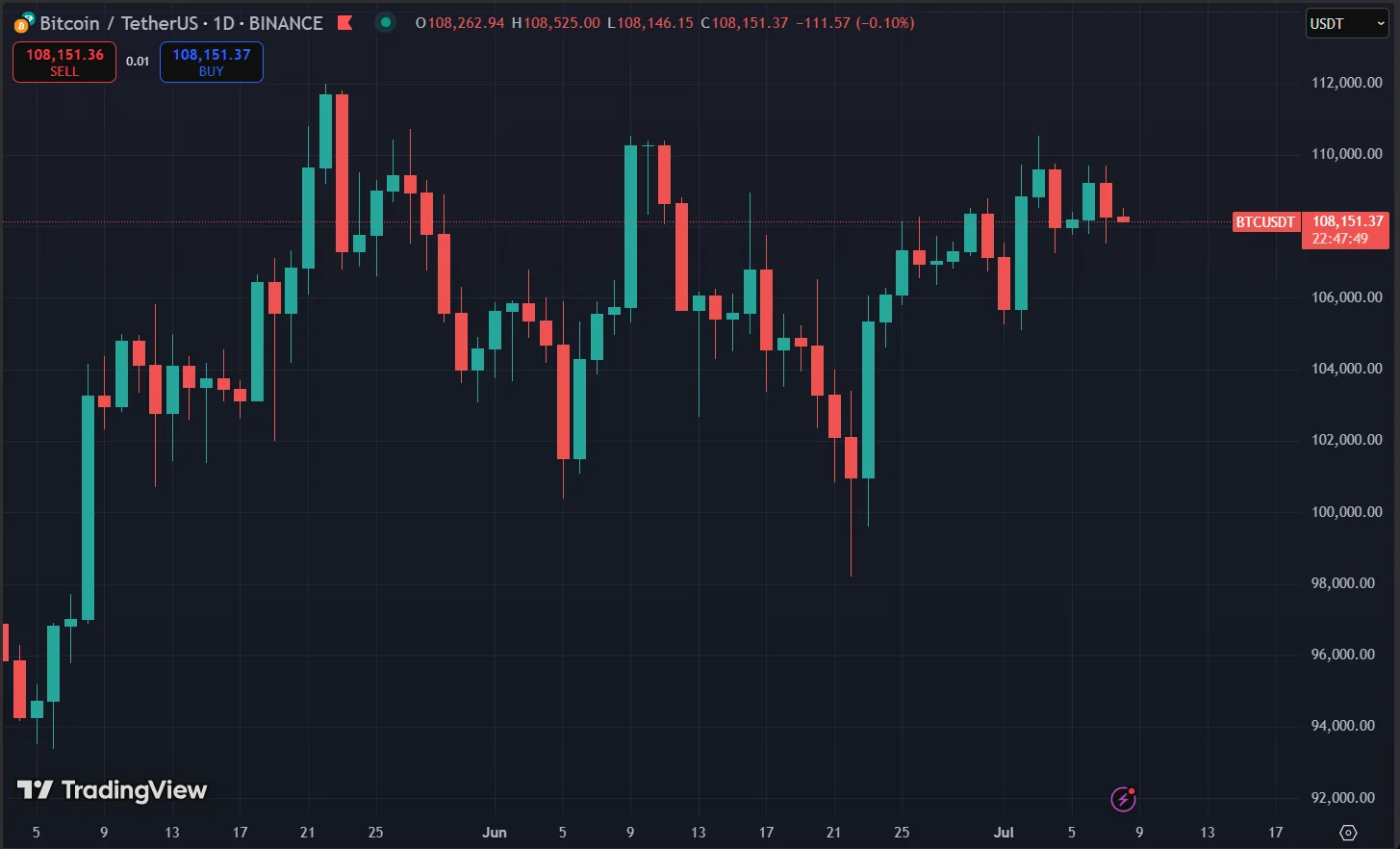 Bitcoin Price Chart