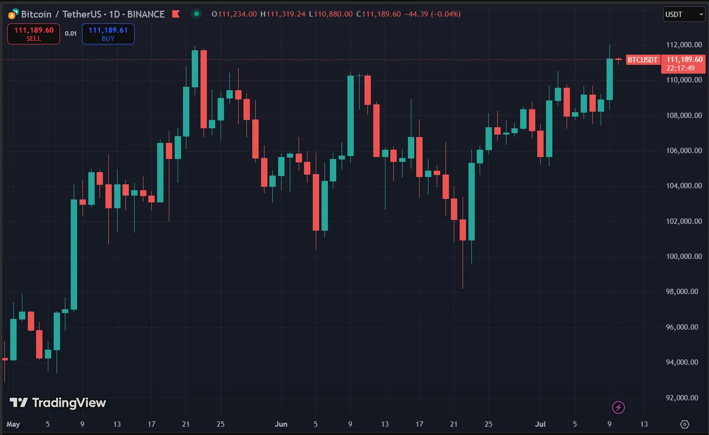 Bitcoin Price Chart