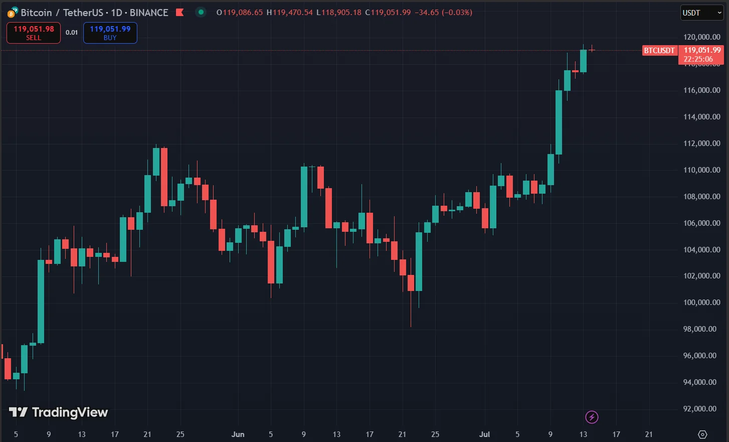 Bitcoin Price Chart
