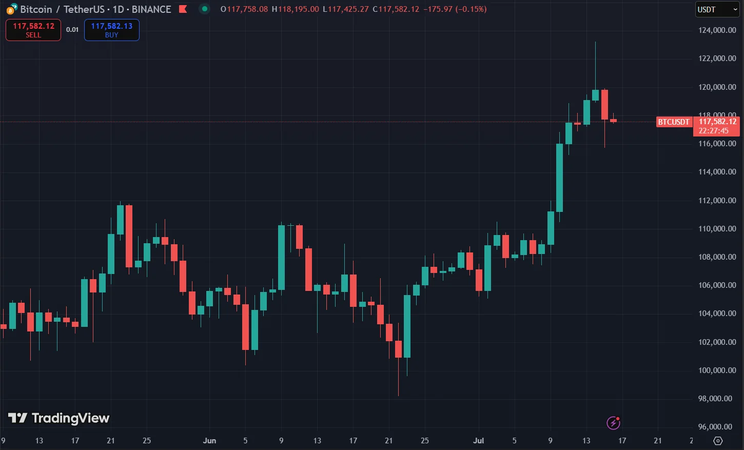 Bitcoin Price Chart