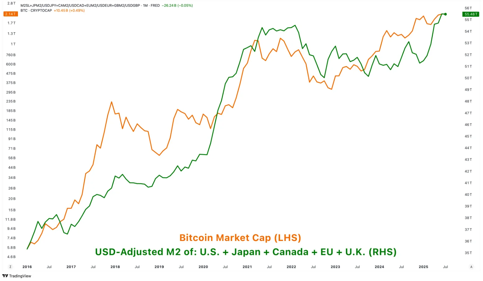 Bitcoin Price Chart
