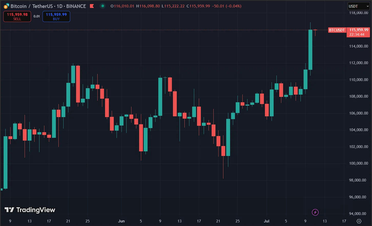 Bitcoin Surges To All Time High