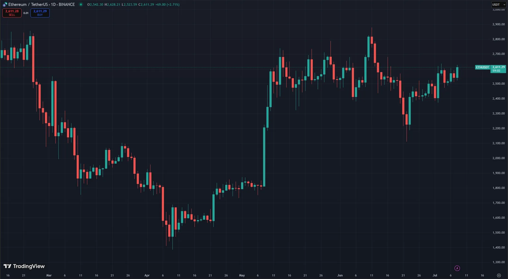 Eth Price Chart