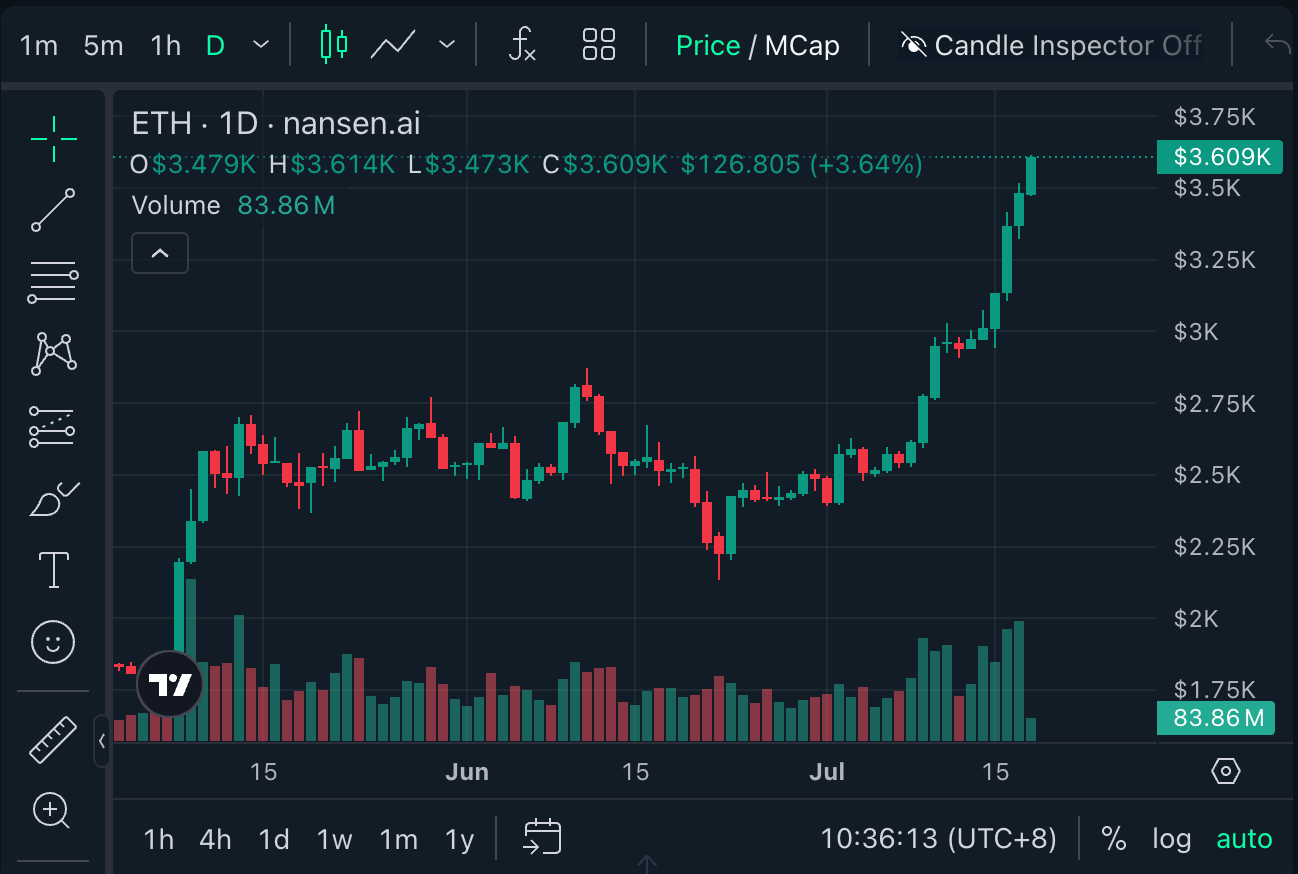 Ethereum Price Chart