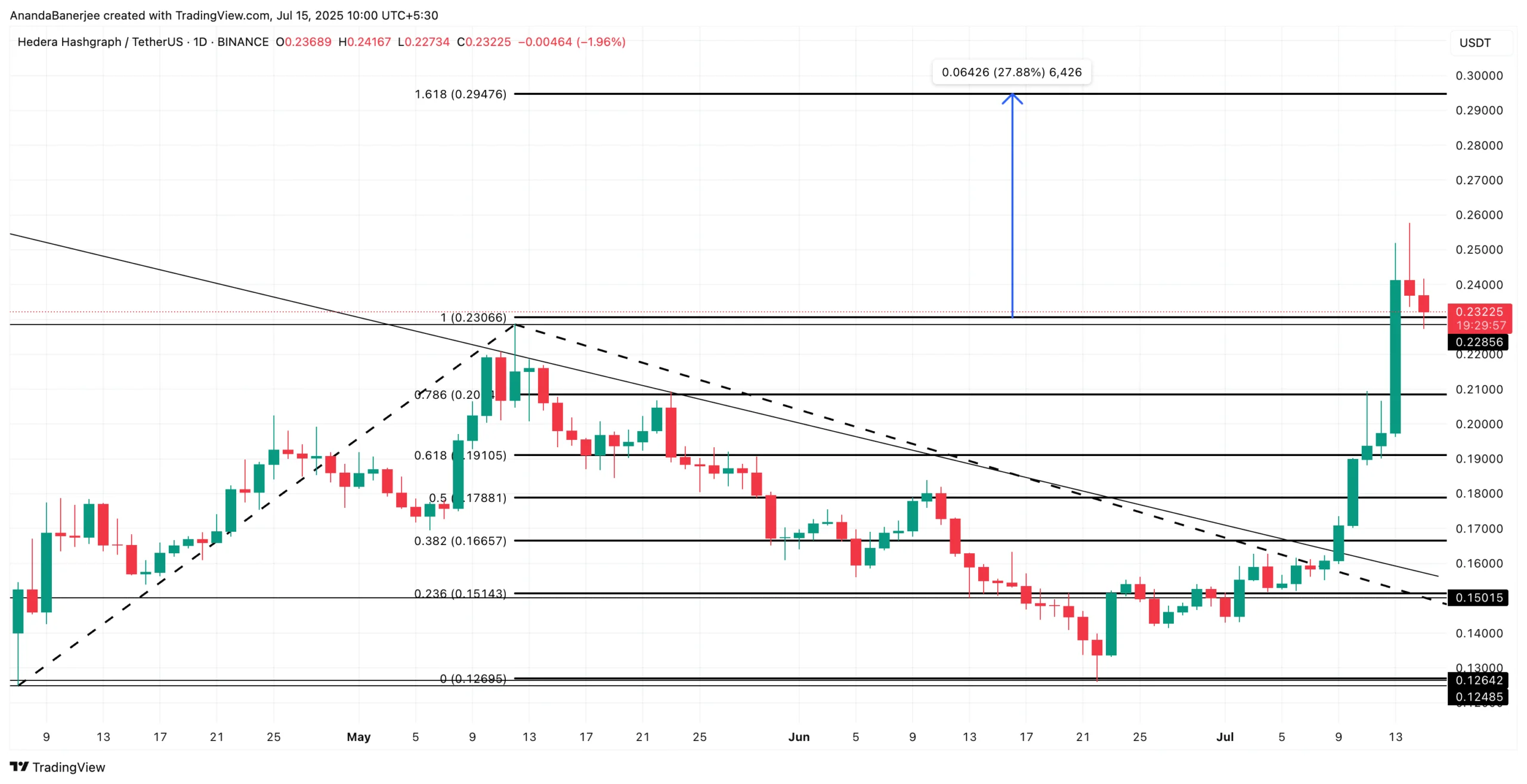 Hbar Price Analysis