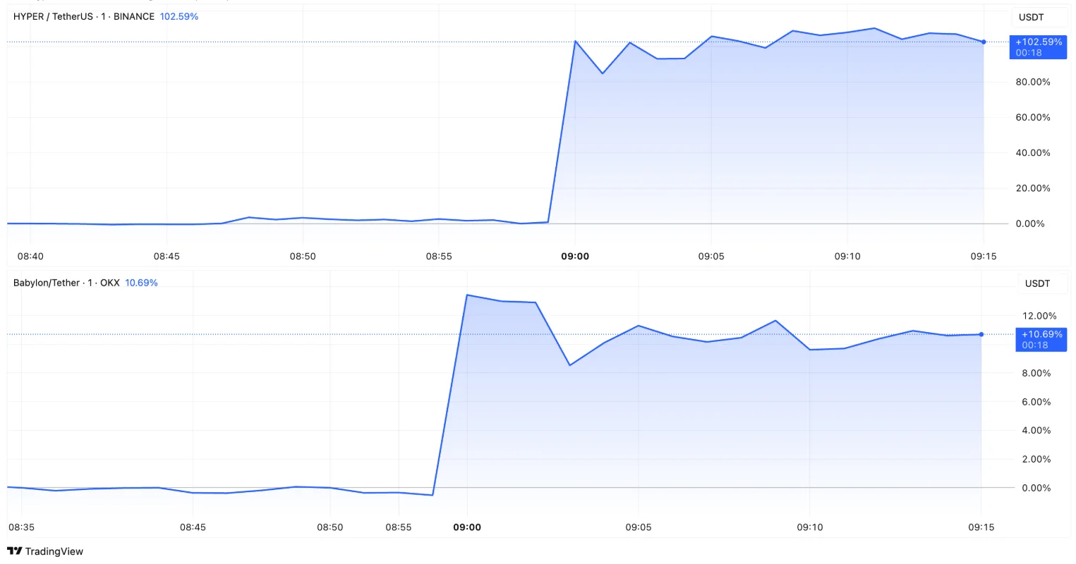 Hyper And Baby Crypto Price Performance Post Listing