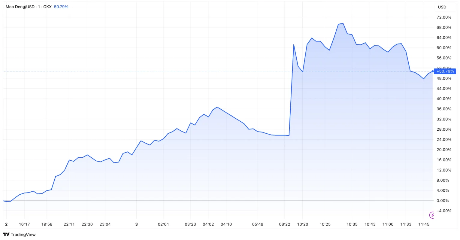 Moodeng Coin Price Performance