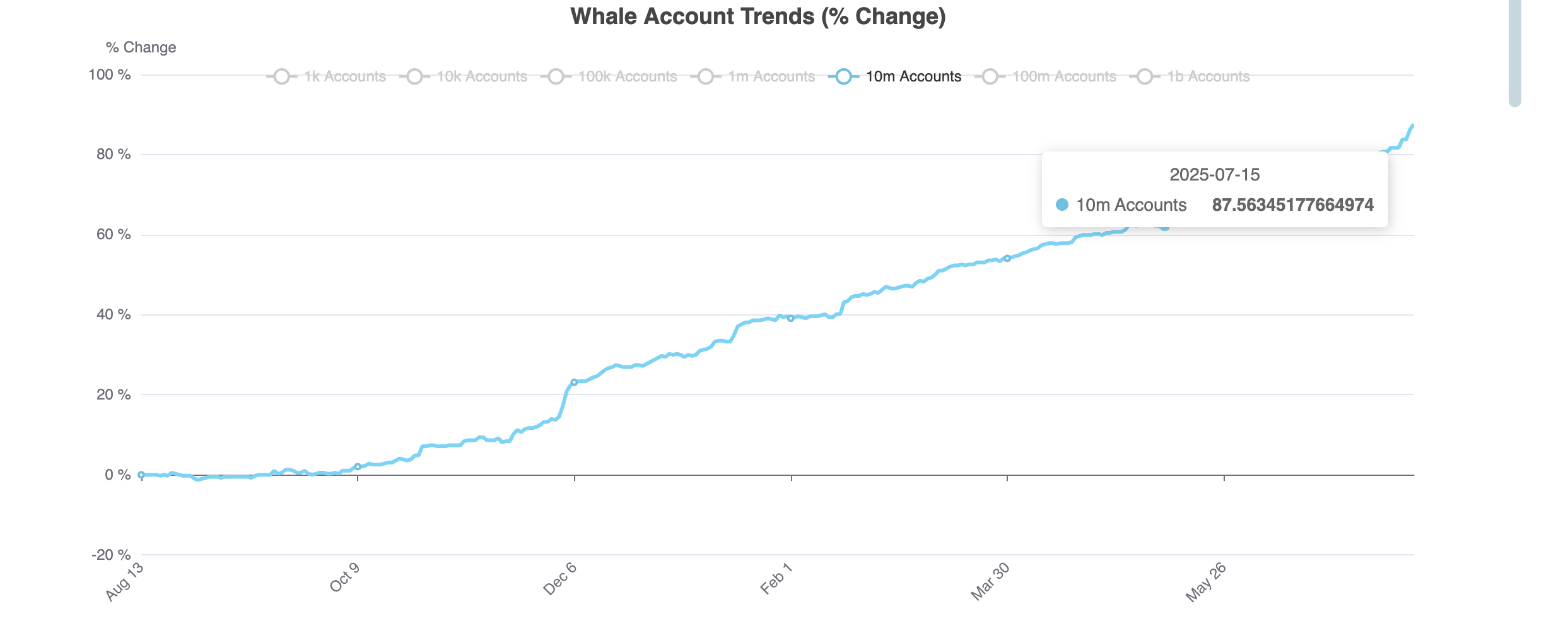 Mega Whales Accumulating Hbar