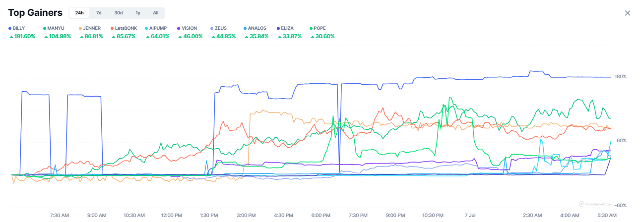 Memecoin Performance Chart