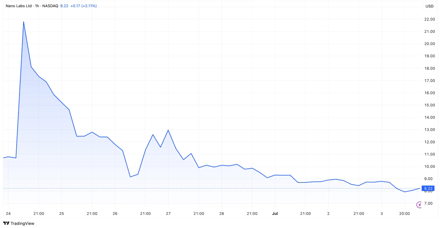 Nano Labs Stock Price Chart