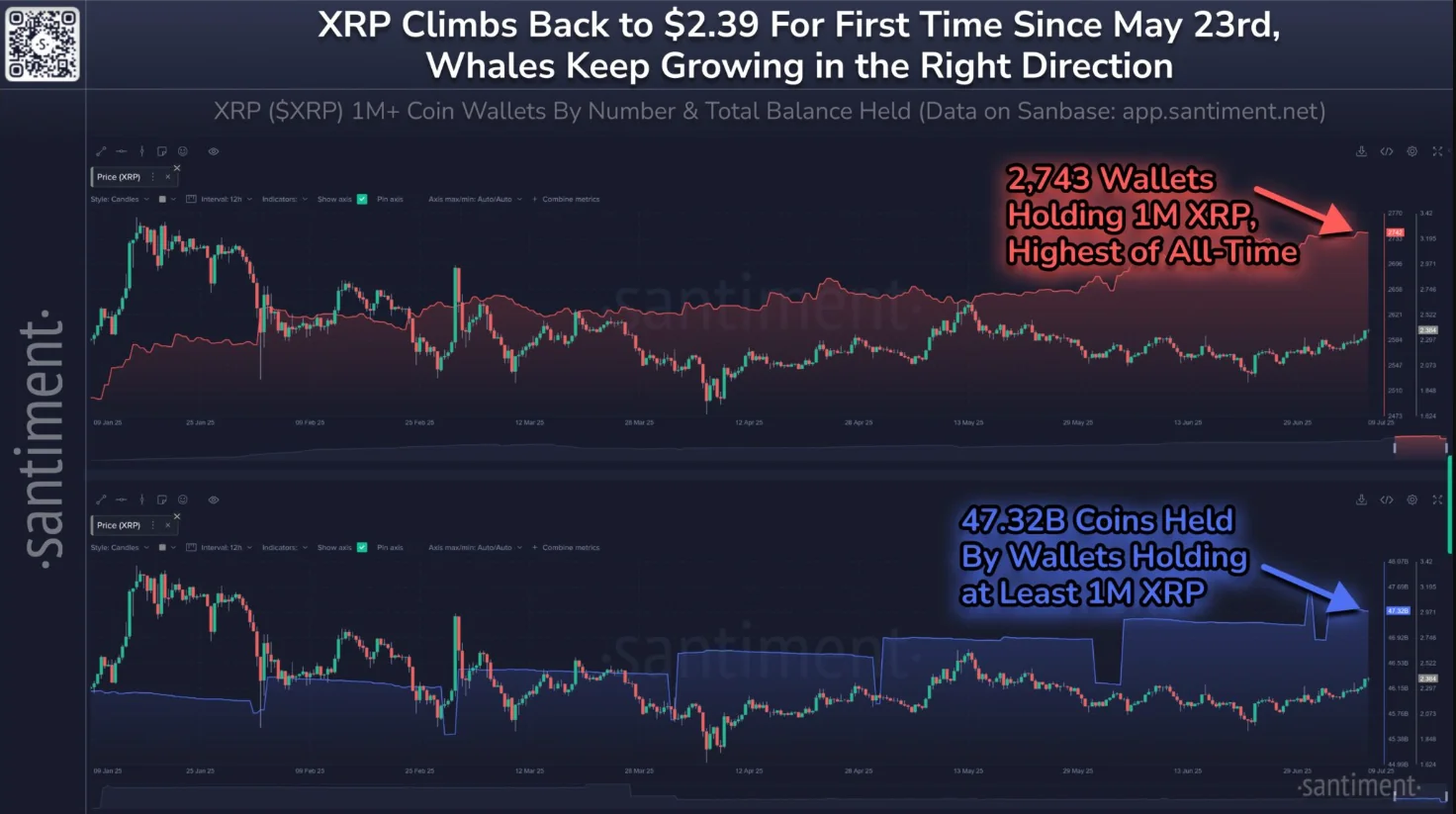 On Chain Data From Santiment